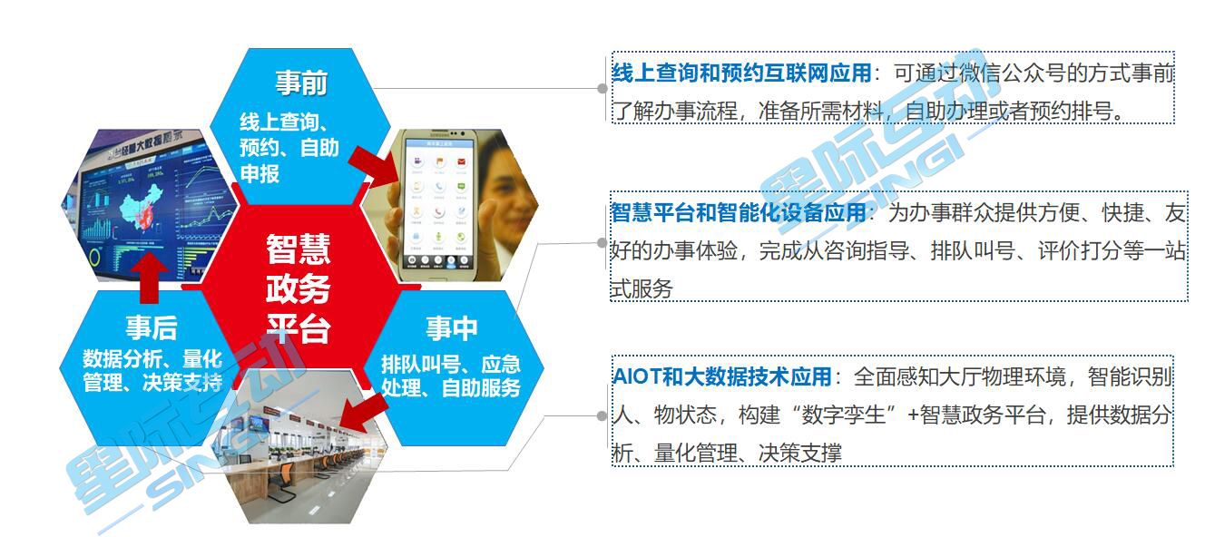 政務窗口智能化建設方案-窗口排隊叫號系統-窗口智能導引系統