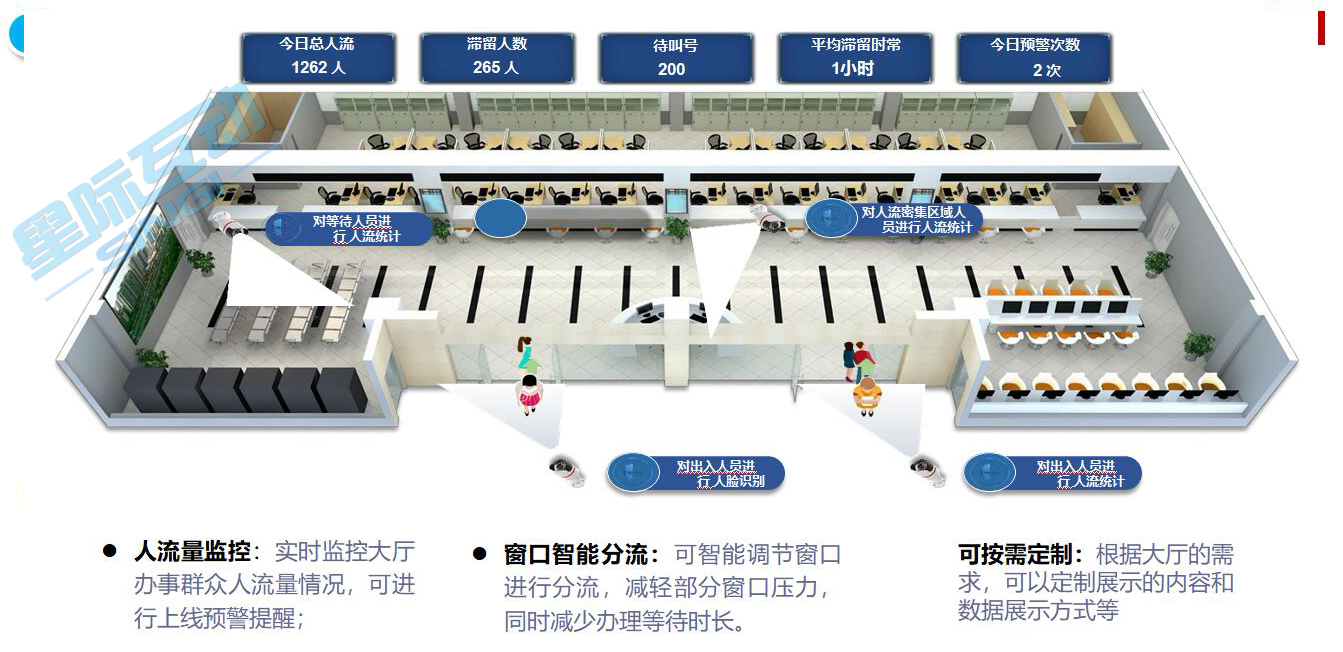 業務全流程AI監管-智慧政務大廳行為、數據分析系統方案